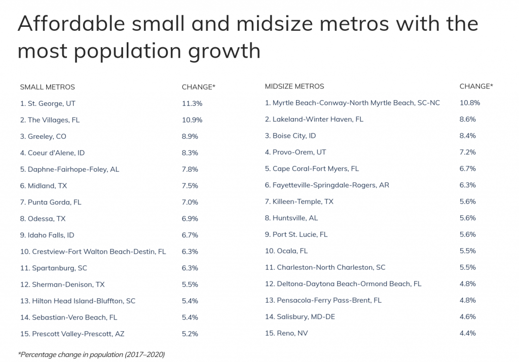 Affordable small and midsize metros with the most population growth